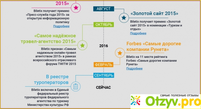 Отзыв о Билетикс ру официальный сайт отзывы